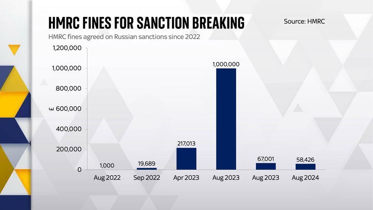 Санкции против России: опасения по поводу соблюдения требований HMRC в Великобритании | Денежные новости