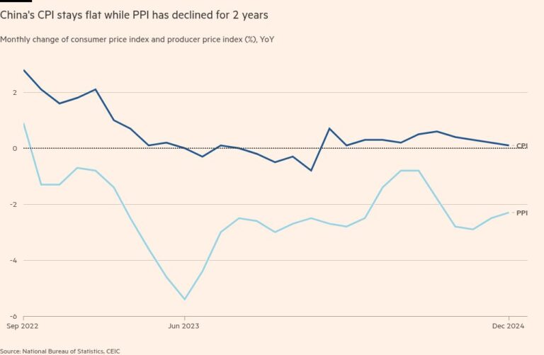 Потребительские цены в Китае практически не растут из-за дефляционного давления