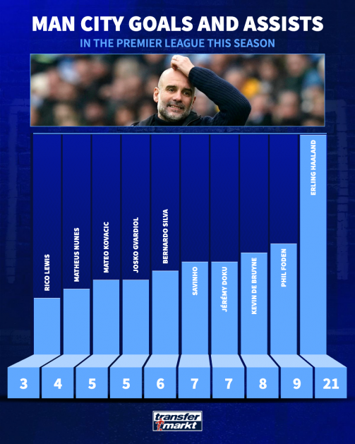Man City Comporers 24/25