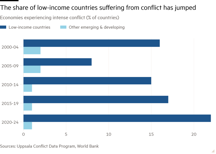 Барная схема экономики, испытывающих интенсивный конфликт (% стран), показывающий долю стран с низким уровнем дохода, страдающих от конфликта, подскочила