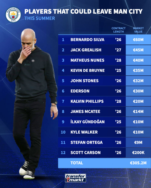 Man City для продажи список