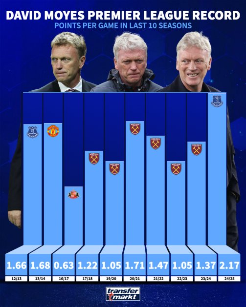 Moyes 10 -летний рекорд PL