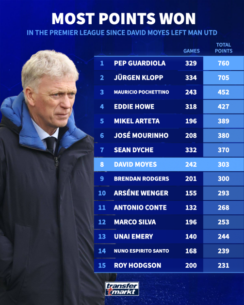 Стол PL после увольнения Moyes