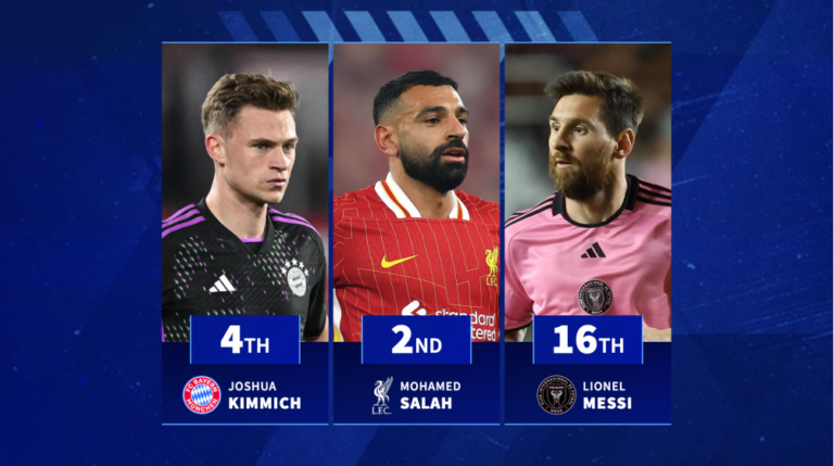 Lionel Messi 17th & Mohamed Salah 3 -й — самые ценные игроки из контракта в 2025 году