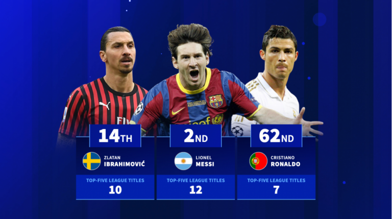 Lionel Messi, Zlatan Ibrahimović & Co — игроки с самыми титулами лиги в пятерке лучших лиг