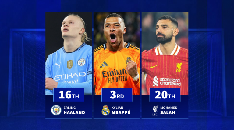 Salah 20th, Mbappé 3 -й — какие игроки забили наибольшее количество голов в 2025 году?