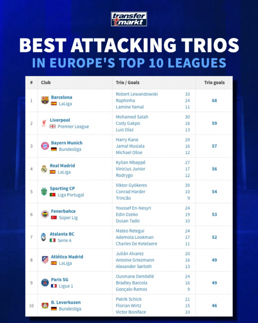 атака Trios Top 10