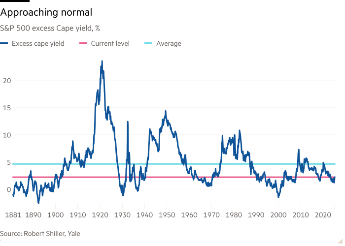 Линейная диаграмма S & P 500 Excess Liking Cape, % показывая приближающуюся норму