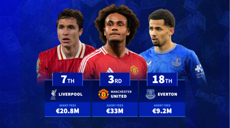 Ливерпуль 7 -й, Man Utd 3 -й — какие клубы Премьер -лиги заплатили больше всего агентам в этом сезоне?