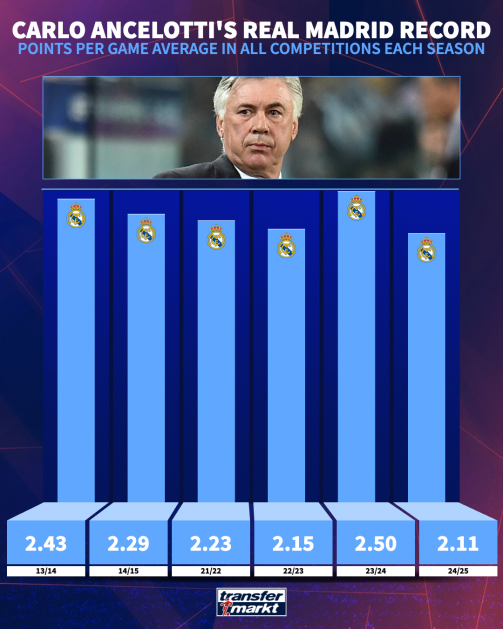 Ancelotti Real Madrid Record