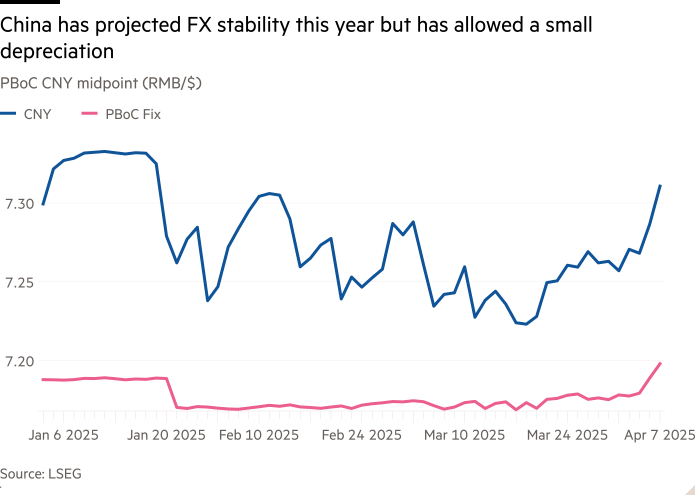 Линейная диаграмма PBOC CNY Midpoint (RMB/$), показывающая, что Китай прогнозировала стабильность FX в этом году, но позволила небольшую амортизацию