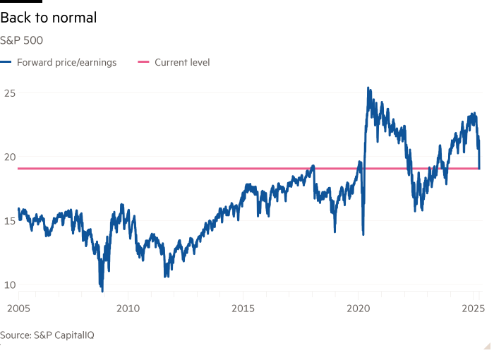 Линейная диаграмма S & P 500, отображаемая в обратном порядке
