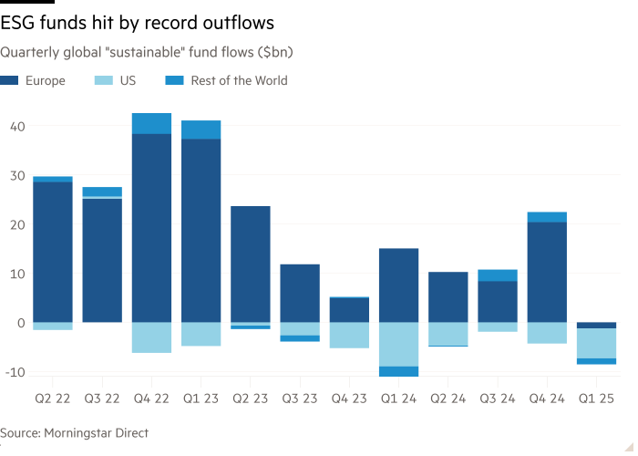 Диаграмма колонн Quarterly Global "устойчивый" Fund Flows ($ BN), показывающие фонды ESG, попавшие по оттоку