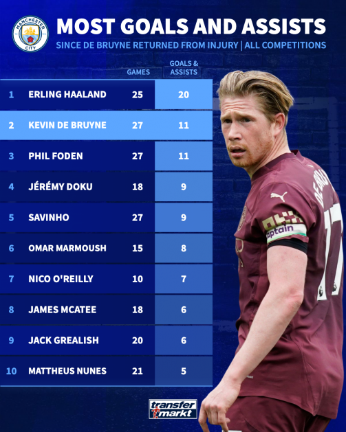 De Bruyne Man City Stats