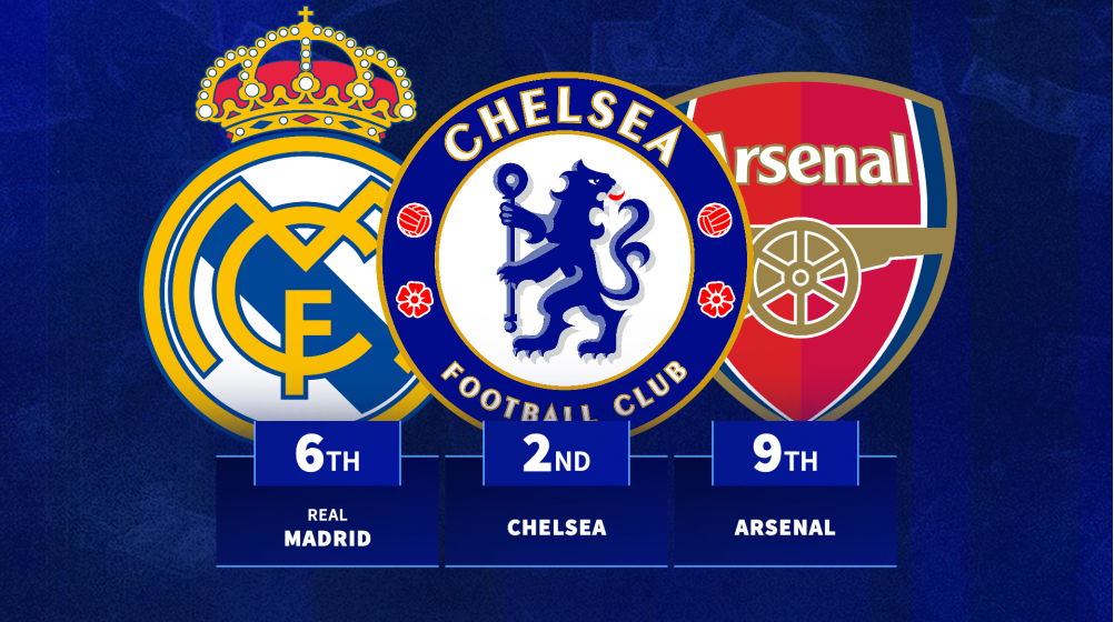 Реал Мадрид 6 -й, Man United 4th - какие клубы потеряли наибольшую рыночную стоимость в этом сезоне?
