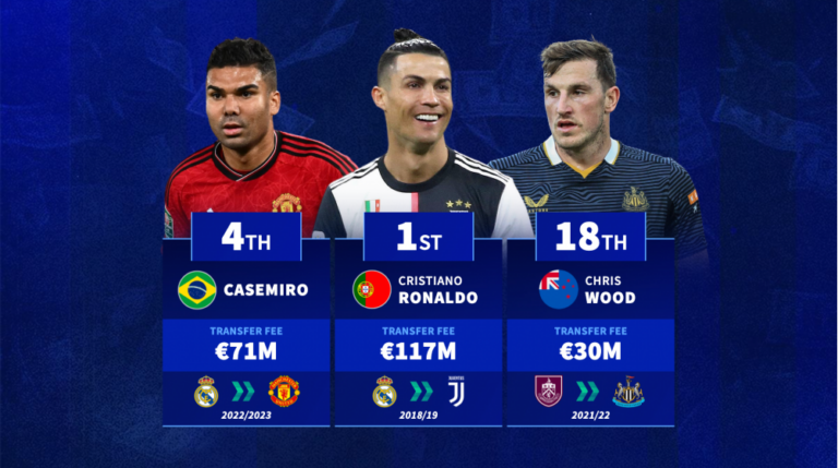 Криштиану Роналду, Casemiro & Co. — самые дорогие за всю историю трансфер для игроков в возрасте 30 лет или старше
