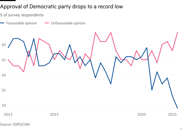 Линейная диаграмма % респондентов, показывающих одобрение демократической партии, падает до рекордно низкого уровня