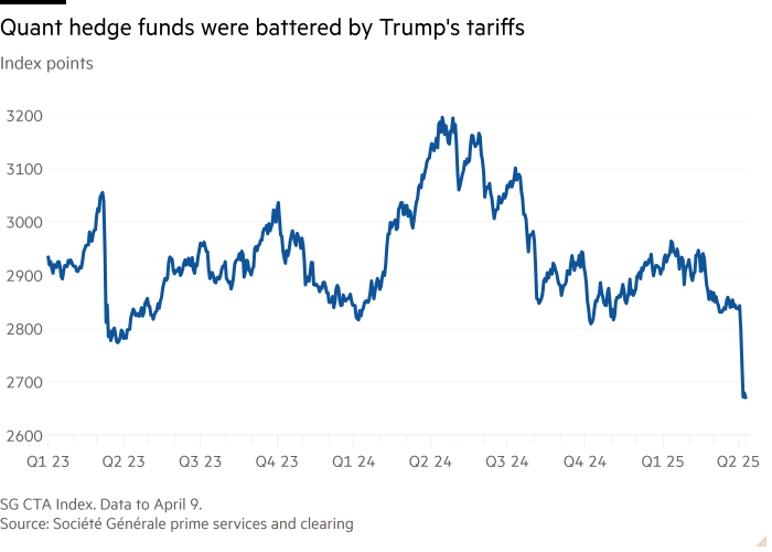 Линейная диаграмма точек индекса, показывающие, что хедж -фонды Quant были избиты тарифами Трампа 