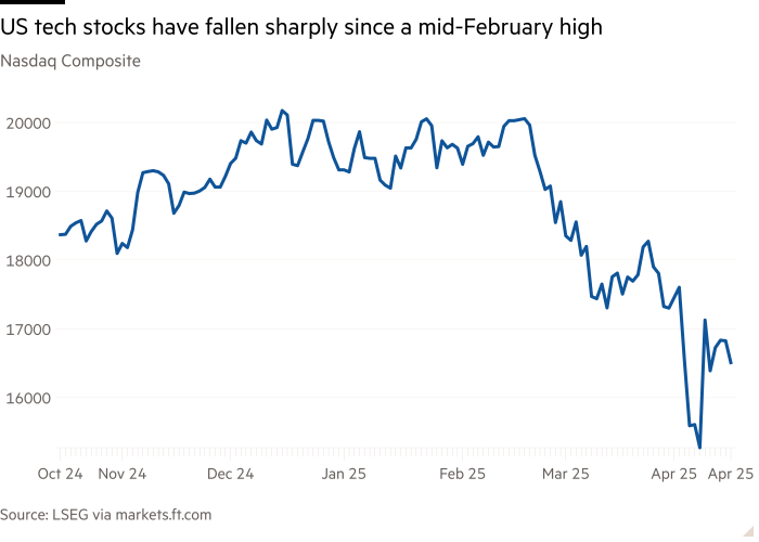 Линейная диаграмма Nasdaq Composite, показывающая, что акции технологий США резко упали с момента среднего февраля