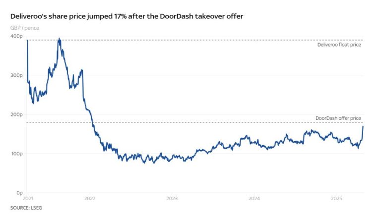 Дополнить акции на 17%, как 2,7 млрд фунтов стерлингов. Денежные новости