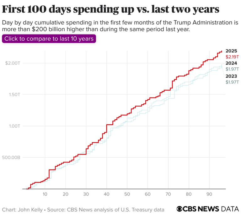Несмотря на обещанные сокращения Трампа, США потратили около 220 миллиардов долларов больше за первые 100 дней, чем в прошлом году