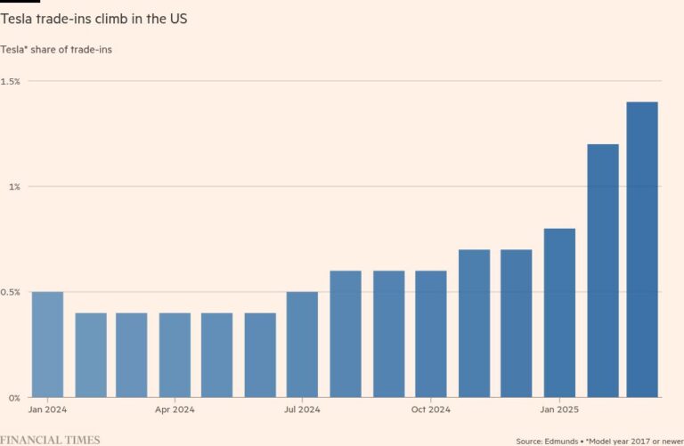 Цены на подержанные Teslas падают в США и Великобритании