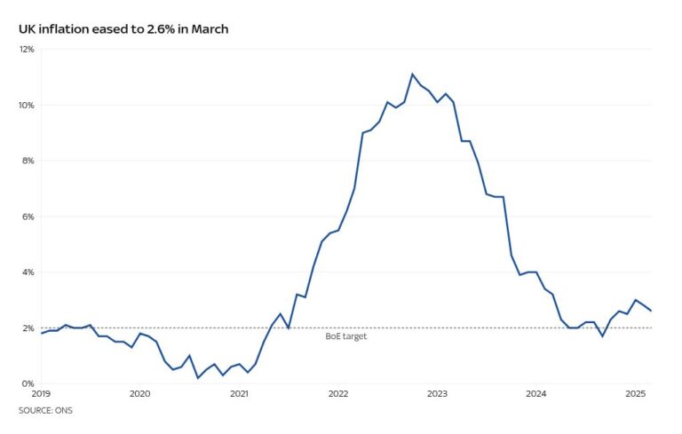 Инфляция на удивление продолжает падать, но ожидает апрельского отскока из-за поездок на счете | Денежные новости