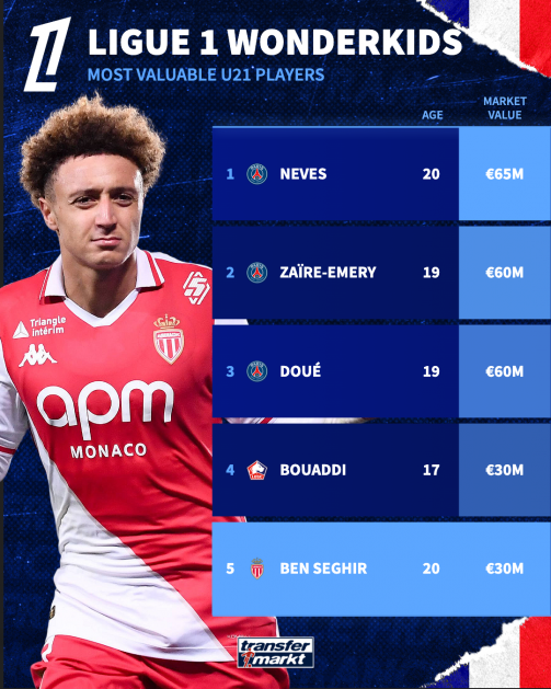 Кто такой Элисс Бен Сегир? Man City и Liverpool Chase Monaco Starlet