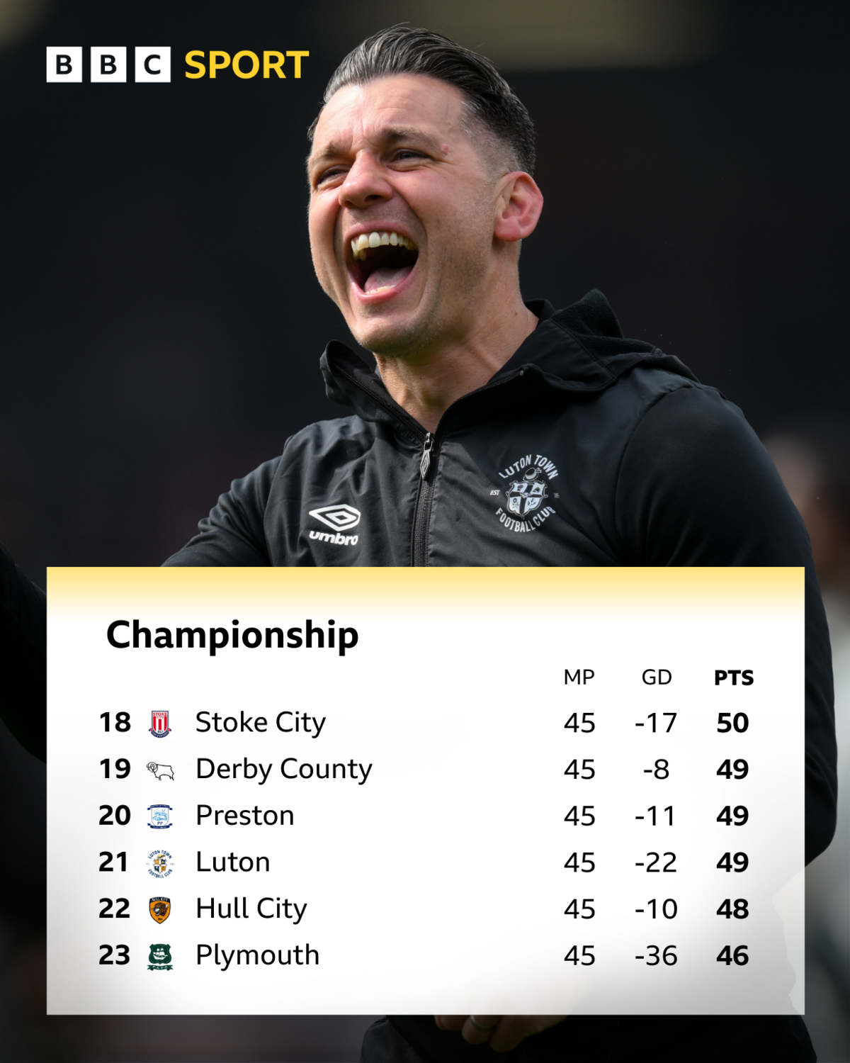 Стол чемпионата с 18 по 23 -е место до финальной игры сезона и босса Luton Town Мэтт Блумфилд