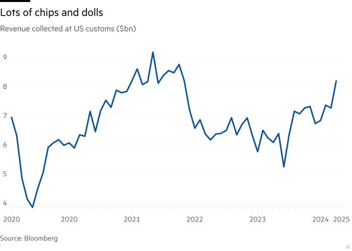 Линейная диаграмма дохода, собранная на таможне США ($ BN), показывающая много чипов и кукол