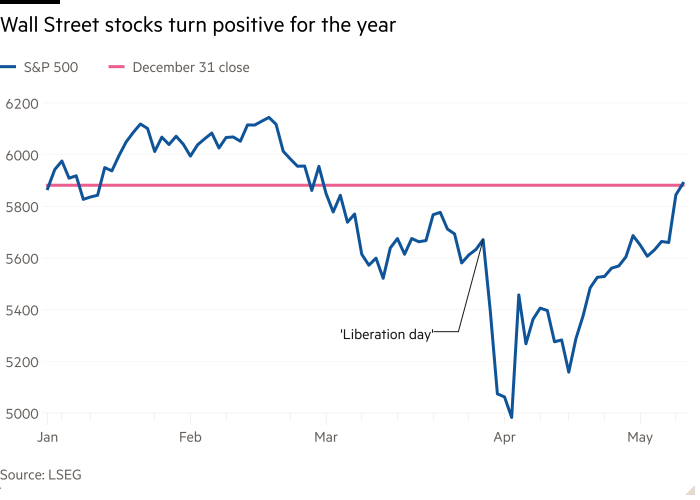 S & P 500 вытирает убытки 2025 года, поскольку акции расширяют ралли