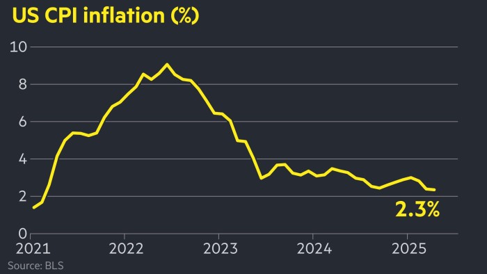 Инфляция США падает до 2,3% в апреле