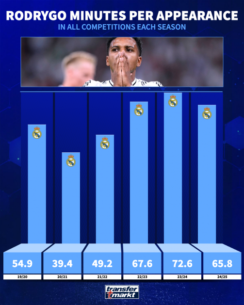 Время игры Rodrygo