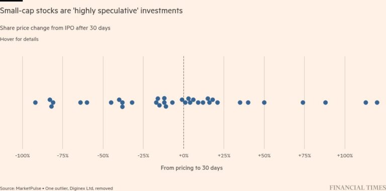 Всплеск китайских списков приводит к буму для нас рынка IPO с небольшим капиталом