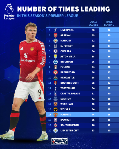 Man Utd ведущий таблица