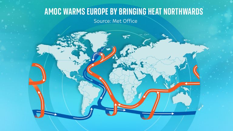 Атлантическая меридиональная переворачивающая циркуляция (AMOC) представляет собой огромную сеть океанских течений, которая несет теплую воду на север от тропиков 