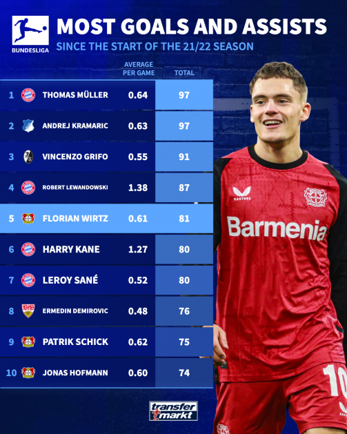 Wirtz Bundesliga G+As