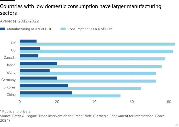 Барная схема средних, 2012-2022 гг. Страны с низким внутренним потреблением имеют более крупные производственные сектора