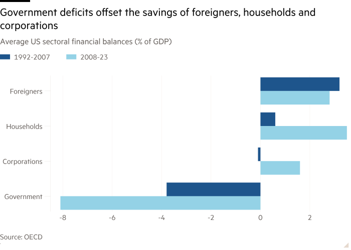 Бар -таблица средних секторальных финансовых остатков США (% ВВП), показывающая, что государственный дефицит компенсирует экономию иностранцев, домохозяйств и корпораций
