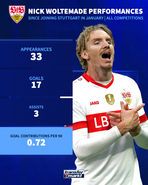 Woltemade Stuttgart Stats