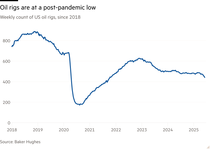 Линейная диаграмма еженедельного подсчета масел в США, с 2018 года, показывающая, что нефтяные районы находятся в пост-пандемическом низком уровне
