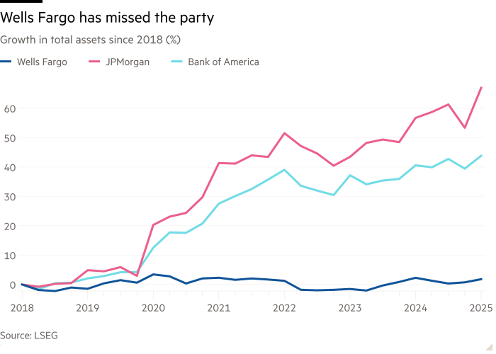 Линейная диаграмма роста общих активов с 2018 года (%) показывает, что Wells Fargo пропустил партию