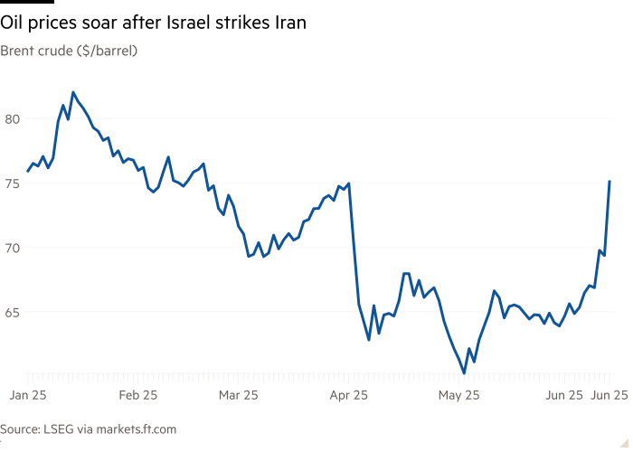 Линейная диаграмма нефти Brent ($/баррель), показывающая цены на нефть, взлетев после того, как Израиль ударил в Иран