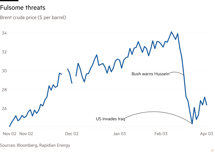 Линейная диаграмма нефти Brent ($ за баррель), показывающая полную угрозу