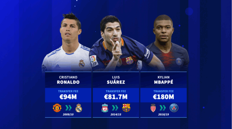 Криштиану Роналду, Луис Суарес, Kylian Mbappé & Co — передача рекордов из последних 20 летних окон