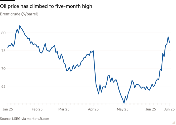 Линейная диаграмма нефти Brent ($/баррель), показывающая цену на нефть поднялась до пятимесячного максимума