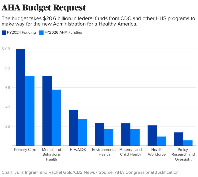 Бюджетное предложение HHS устраняет хронические заболевания CDC, глобальные медицинские центры в пользу нового агентства «Маха»